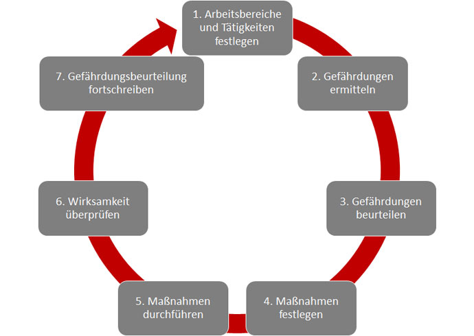 AS Arbeitssicherheit - Gefährdungsbeurteilung AS Arbeitssicherheit - Gefährdungsbeurteilung